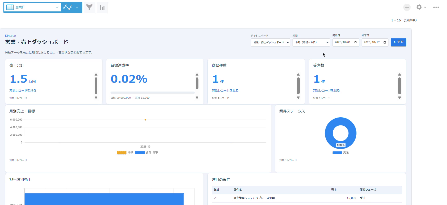 kintone一覧画面の売上合計・目標達成率・月別売上・案件ステータスのダッシュボード表示例